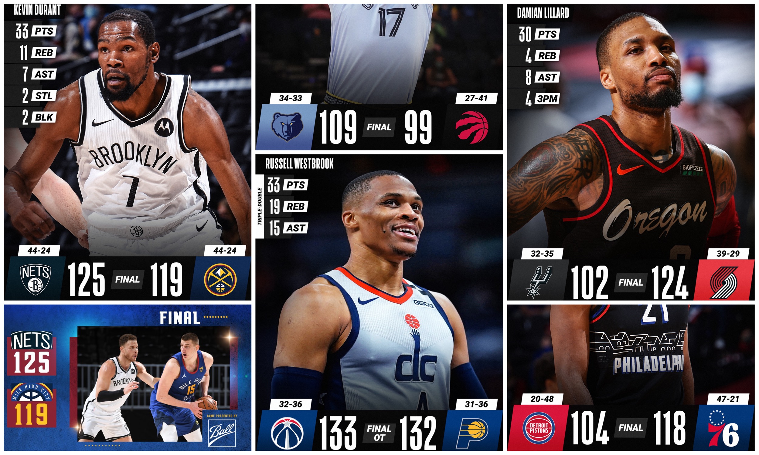 Denver prosuo 21 poen razlike protiv Bruklina, Rasel Vestbruk se upisao u istoriju NBA (VIDEO)